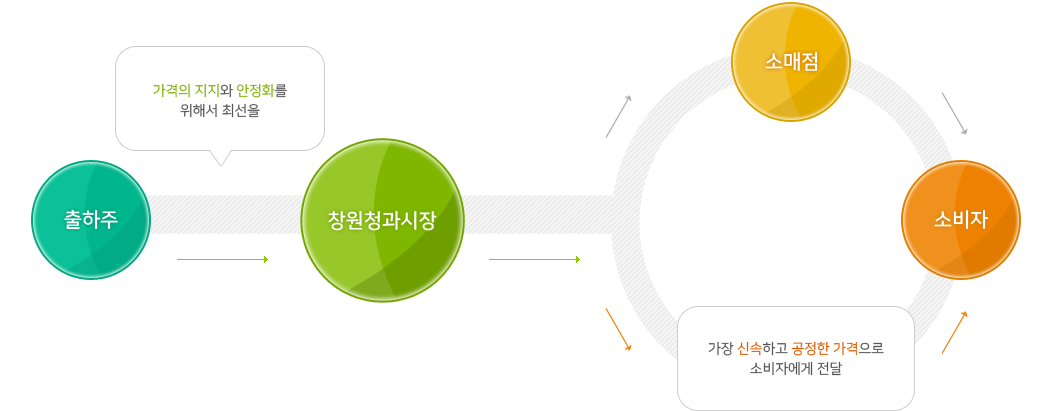 (주)창원청과는 출하주에게는 가격의 지지와 안정화를 위해서 최선을, 소비자에게는 가장 신속하고 공정한 가격으로 전달하기 위해 힘쓰고 있습니다.