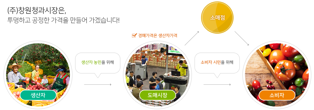 (주)창원청과시장은 생산자 농민과 소비자 시민을 위해 항상 투명하고 공정한 가격을 만들어 가겠습니다.