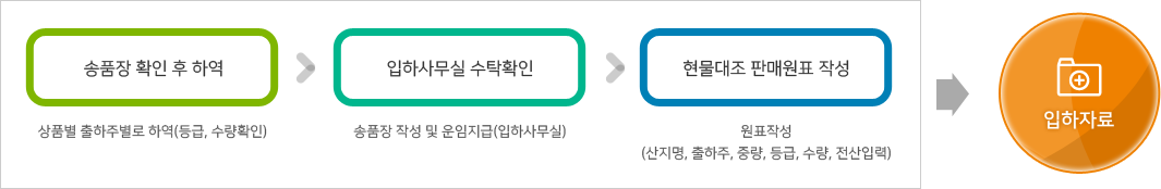'송품장 확인 후 하역[상품별 출하주별로 하역(등급, 수량확인)]' → '입하사무실 수탁확인[송품장 작성 및 운임지급(입하사무실)]' → '현물대조 판매원표 작성[원표작성(산지명, 출하주, 중량, 등급, 수량, 전산입력)]' → 입하자료