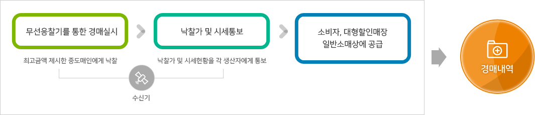 무선응찰기를 통한 경매실시[최고금액 제시한 중도매인에게 낙찰]' → '수신기를 통해 전달' → '낙찰가 및 시세통보[낙찰가 및 시세현황을 각 생산자에게 통보]' → '소비자, 대형할인매장 일반소매상에 공급' → 경매내역